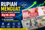 Rupiah menguat setelah sempat menyentuh Rp18.200 per dolar AS didorong sentimen positif ekonomi Indonesia dan pelemahan dolar AS global.