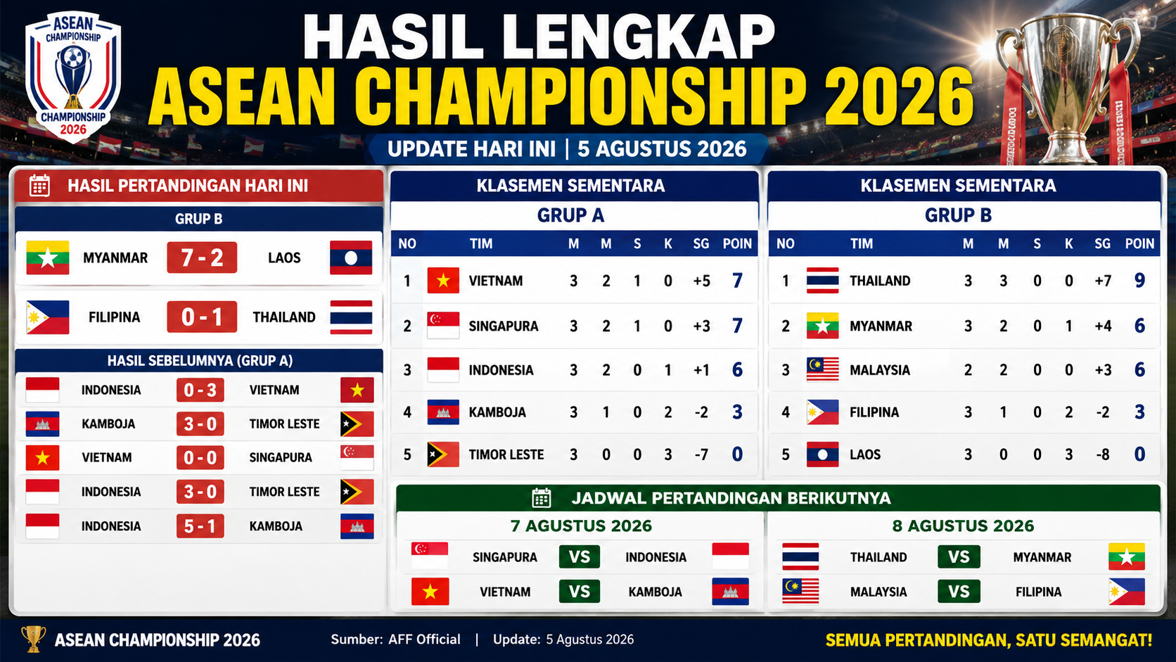 Bagan hasil lengkap ASEAN Championship 2026 hari ini menampilkan skor pertandingan terbaru, klasemen sementara Grup A dan Grup B, serta jadwal pertandingan berikutnya.